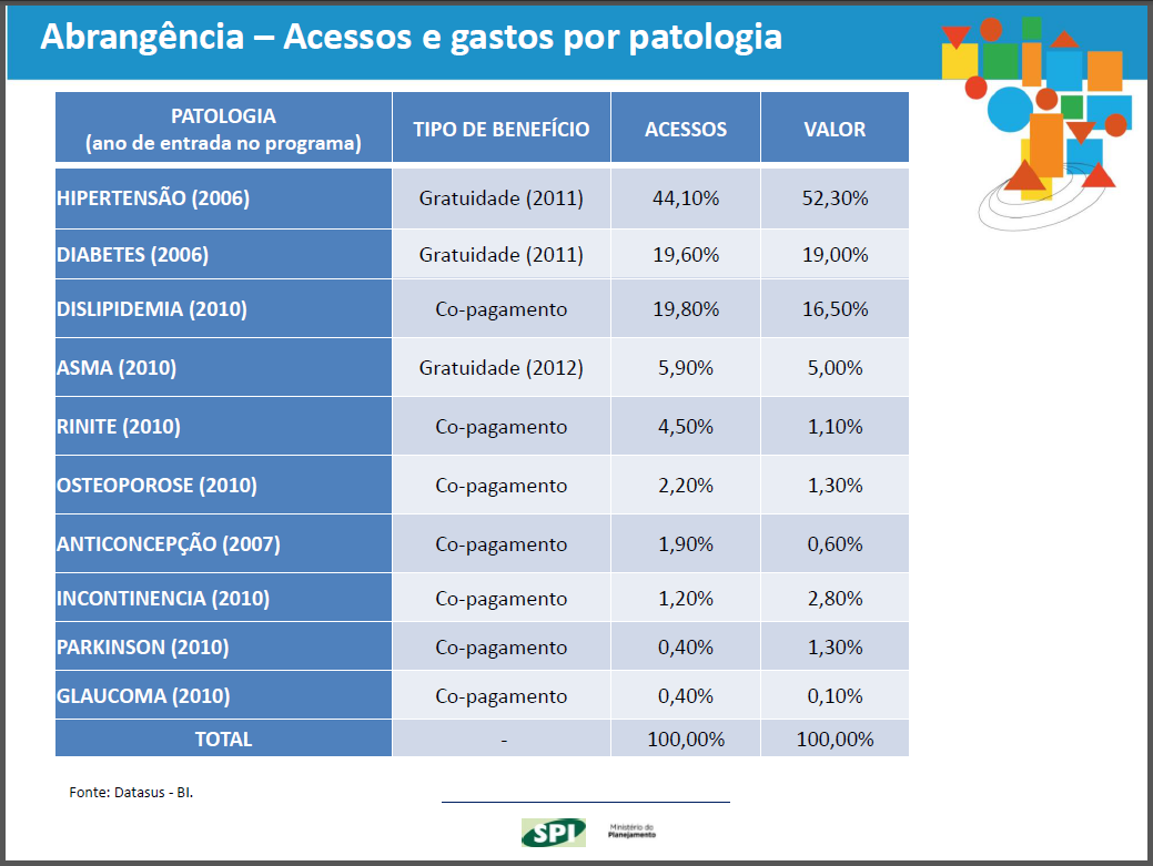 Avaliação Farmácia Popular