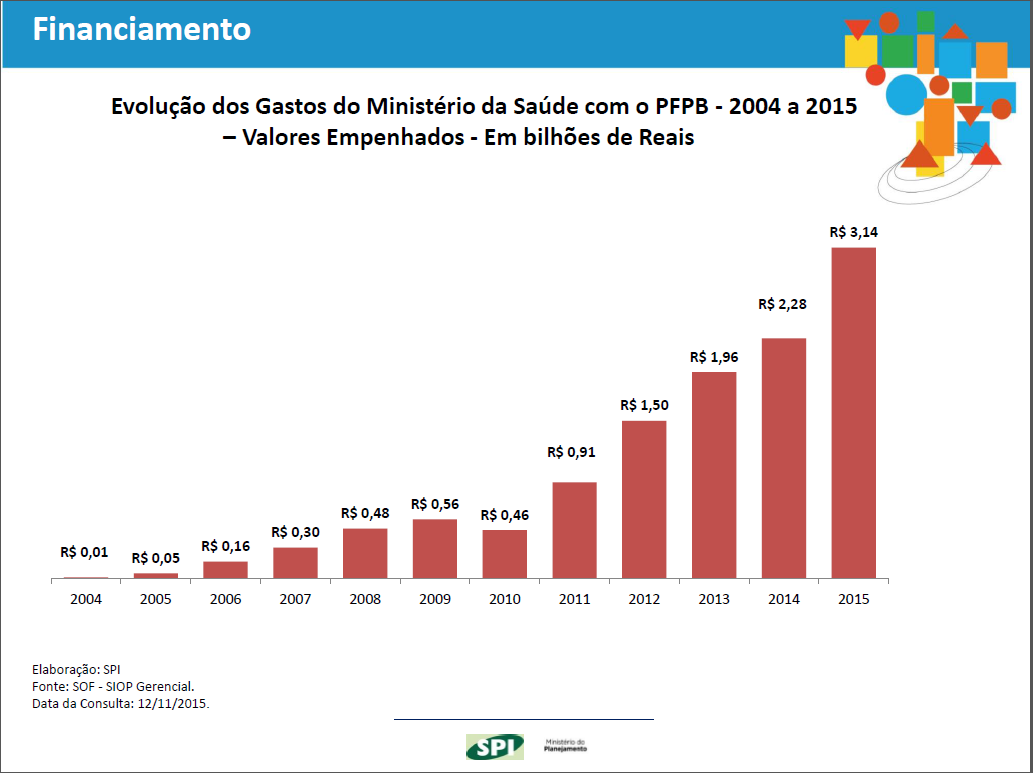 Avaliação Farmácia Popular