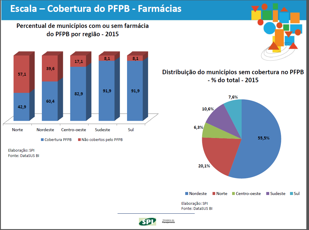 Avaliação Farmácia Popular