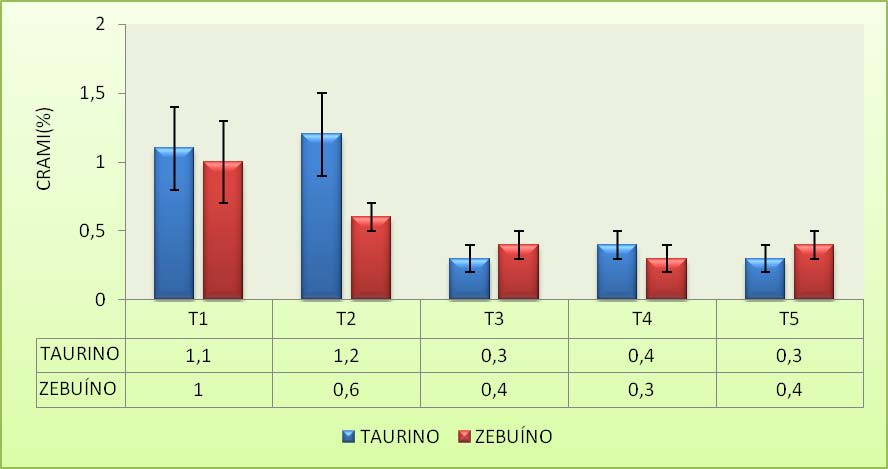 6 Resultados 70 Não houve diferença estatística (P> 0,05). T1 Sêmen criopreservado pela técnica convencional com diluidor L (Lagoa).