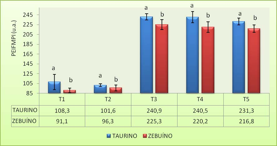6 Resultados 76 Letras diferentes sobre barras significam diferenças estatísticas entre as subespécies (P< 0,05). T1 Sêmen criopreservado pela técnica convencional com diluidor L (Lagoa).