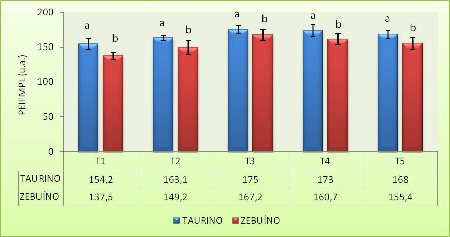 6 Resultados 78 Letras diferentes sobre barras significam diferenças estatísticas entre as subespécies (P< 0,05). T1 Sêmen criopreservado pela técnica convencional com diluidor L (Lagoa).