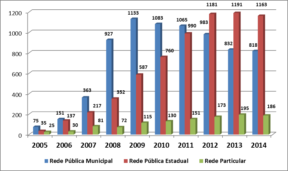 alunos com deficiência incluídos e, posteriormente, os dados de 2007 a 2010, com os dados dos alunos com deficiência incluídos por modalidade ou etapa de ensino, mostram a evolução no número de