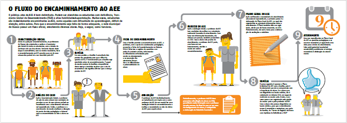 Fluxo de atendimento na SRM Referências BRASIL. Nota Técnica nº 04/2014/MEC/SECADI/DPEE. Orientação quanto a documentos comprobatórios dos alunos público-alvo no Censo Escolar, 2015.