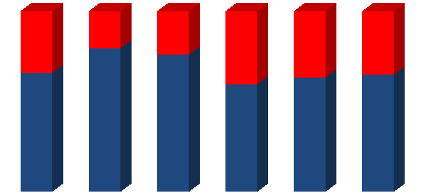 Intenção de rever suas estimativas de faturamento para o 1º trimestre de 2011 REGIÃO 34 21 24 41 37 35 66 79 76 59 63 65 Total Norte Nordeste Centro-Oeste Sudeste Sul Sim Não Base: indústria,