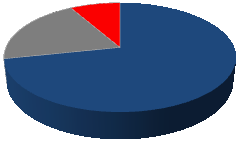 Base: indústria, comércio e serviços (sem IF) Base: amostra REGIÃO