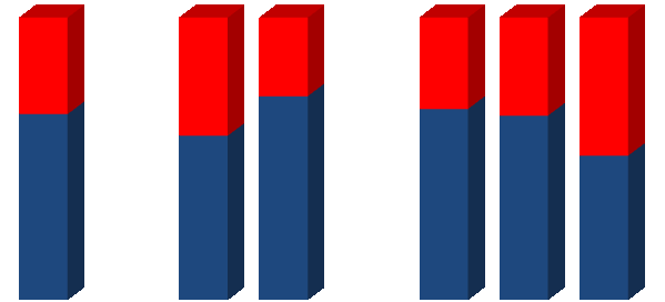 Intenção de rever suas estimativas de faturamento para o 1º trimestre de 2011 TOTAL SETOR PORTE 34 42 28 32 35 49 66 58 72 68 65 51 Total Indústria Comércio Pequeno Médio Grande Sim Não Base: