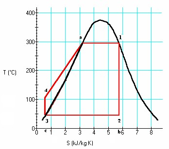 Ciclos térmicos: Rankine (Vapor): 1 Caldeira Turbina 2 4 Condensador