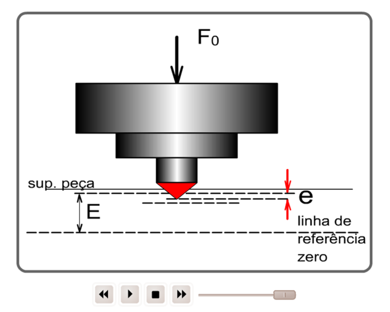 Dureza Rockwell HR = E-e Onde: Ø e = aumento permanente da profundidade de penetração devido à carga maior F 1 medido em unidades de 0,002 mm Ø E = constante que depende do formato do