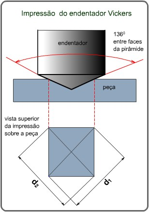 Dureza Vickers (HV) - 1925 O método é baseado na penetração de uma pirâmide