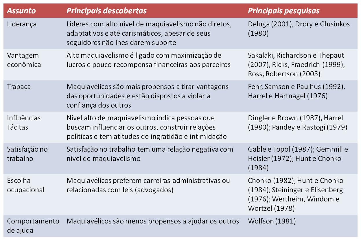 Márcia Zampieri Grohmann - Luciana Flores Battistella Figura 1: Maquiavelismo e os assuntos organizacionais Nota Fonte: Adaptado de Dahling, J., Whitaker, B., & Levy, P.