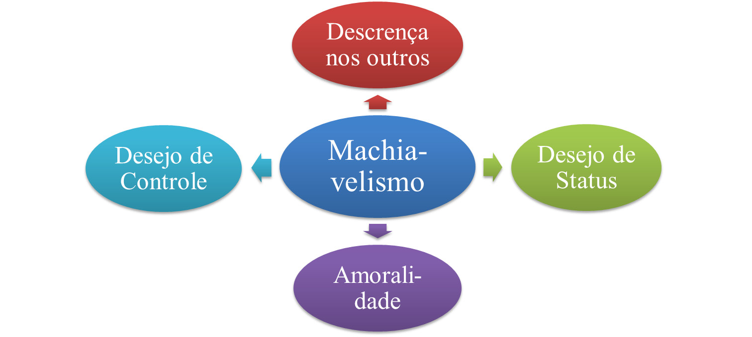 Maquiavelismo nas organizações 2.