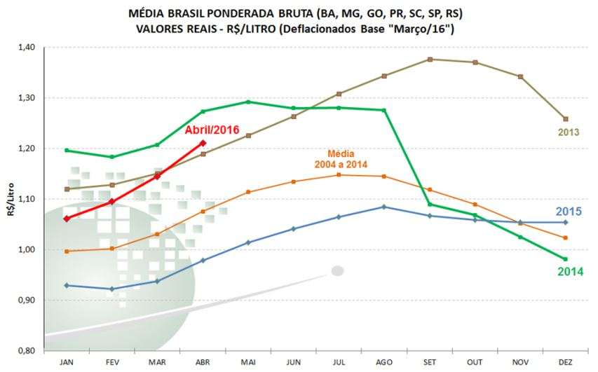 Esta foi a maior queda na captação dos últimos nove anos, segundo a série do Cepea (Centro de Estudos Avançados em Economia Aplicada), da Esalq/USP.