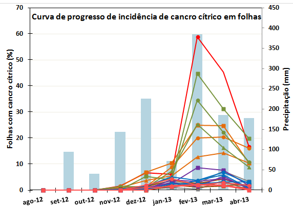 Folhas com cancro cítrico (%) Precipitação (mm) Dose Ano 2 7 45 Precipitação 6 Curva de progresso de incidência de cancro cítrico em folhas 4 1 Testemunha 2 Magna-Bon (5) 3 Magna-Bon (1) 5 Ano 1 35 3