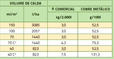 Volume de calda Pomar: Valência em cravo Ano 1 Scapin et al.