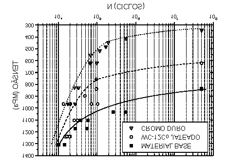 60 Os resultados dos ensaios de fadiga axial para o material base, cromo duro eletrodepositado e revestimento de carbeto de tungstênio pelo sistema HVOF/HP são mostrados na Figura 4.