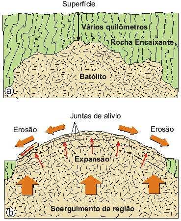 FÍSICO - Desagregação das rochas, com separação dos grãos minerais transformando-a em