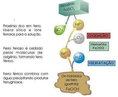 FRAGMENTAÇÃO DA ROCHA Principais reações químicas: oxidação, hidratação, dissolução, hidrólise e acidólise.