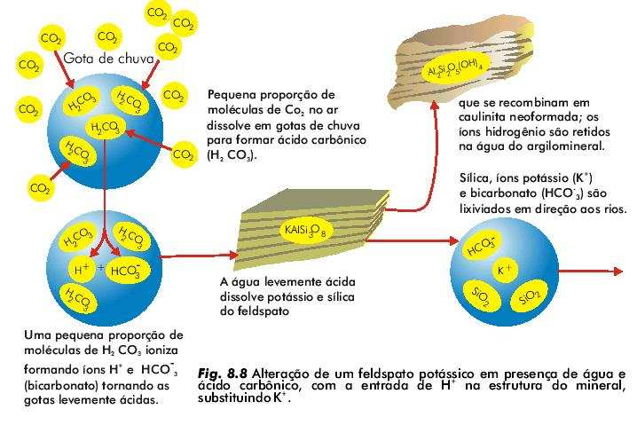 H + entra nas estruturas dos minerais deslocando cátions (solução) Primeiro: alcalinos (K + e Na + ) Segundo: alcalinos-terrosos ( Ca 2+ e Mg 2+ ).