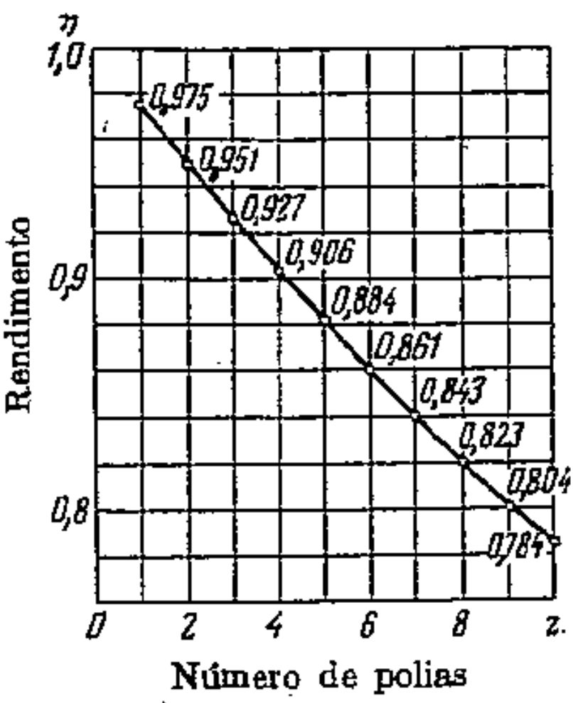 Sistemas de Polias Com um fator de resistência ε = 1,05 a curva de
