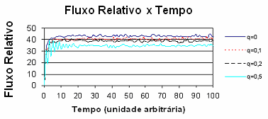 64 Figura 4.4: Comportamento do fluxo percentual médio no decorrer do tempo para alguns valores da probabilidade (q) do canal passar do estado fechado para o estado inativado.