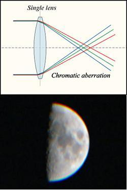 Desvantagens dos Telescópios Refratores Aberração Cromática; Lentes são mais pesadas e mais difíceis de serem fabricadas do que um