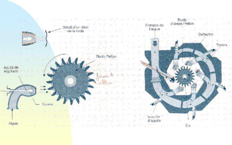 TURBINA PELTON - OPERAÇÃO Com a finalidade de elevar a velocidade angular da turbina e reduzir o diâmetro do rotor, foram construídas Rodas Pelton dotadas de dois rotores operando no mesmo eixo.