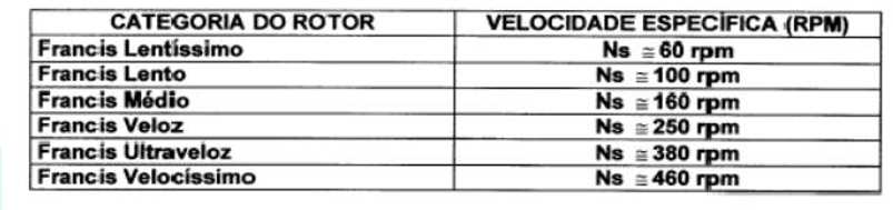 Turbina Francis: Aspectos Gerais A figura mostra o rotor Francis Fundamental. Na referida figura, mostra-se as coroas D1 e D2 que estão localizadas à entrada e saída do fluido respectivamente.