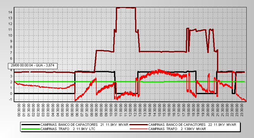 Gráfico 5 - Chaveamento de capacitores x LTC x Mvar x tempo Ações da Etapa 2 Gráfico 6 (kv x tempo) 11,95 kv FASE 1: ampliar