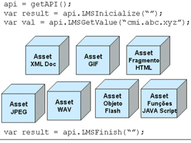Figura 7: Exemplo de um SCO - Fonte: (KRATZ, 2006). Os Metadados ou dados sobre dados servem para organizar catalogando os conteúdos em um arquivo Extensible Markup Language (XML 11 ).