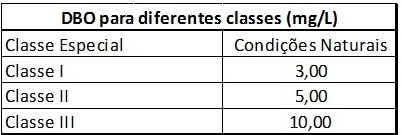 e Tabela 7: DBO para diferentes classes