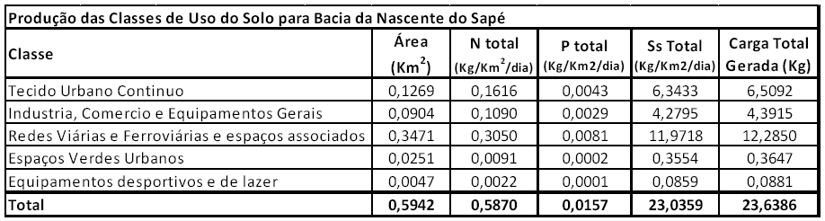 4 RESULTADOS: UNIDADE DE CARGA Tabela 9 - Produção de carga difusa para as diferentes