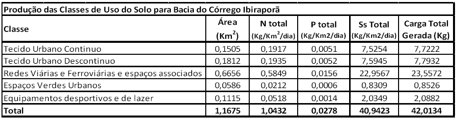 Unidade de Carga.