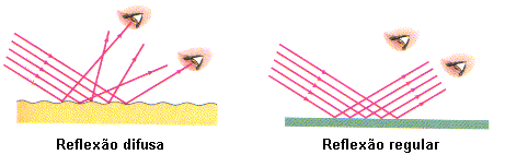 Propriedades óticas da matéria Reflexão Transmissão Absorção