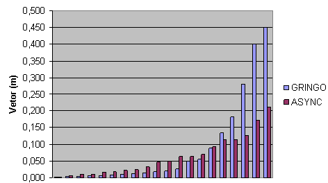 7.6 Análise dos resultados dos processamentos da base zero Verifica-se dos resultados encontrados que o receptor denominado como STTG2 possivelmente apresenta algum defeito de hardware, já que os