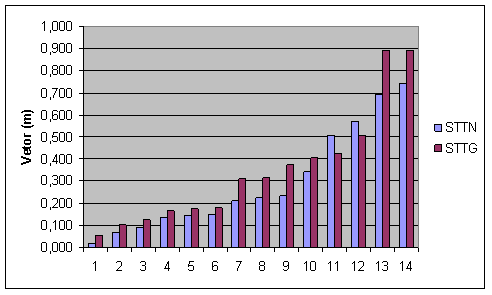 Gráfico 12 - Resultados dos processamentos das bases variáveis coletadas com o Software ASYNC (Erro 3D) Os resultados encontrados utilizando-se os dados coletados com o software auxiliar GRINGO e