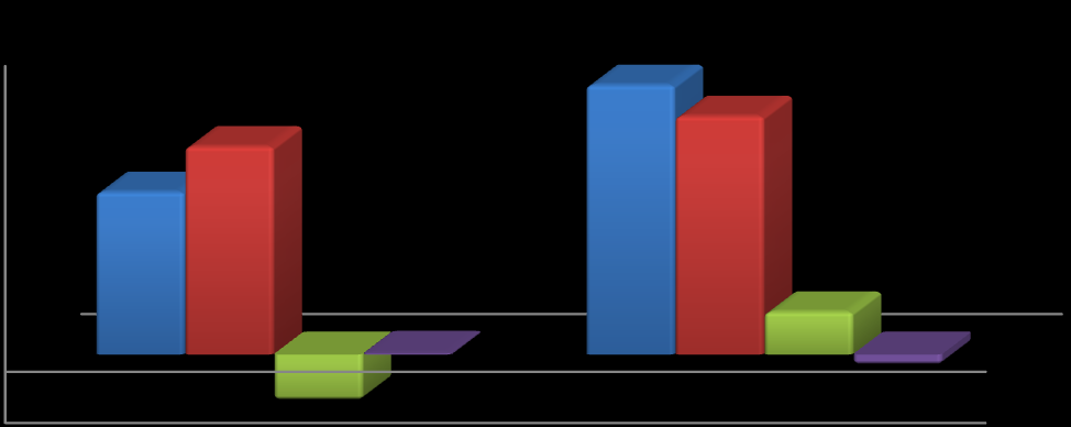 Gráfico 3: Saldo líquido de empregos Rio de Janeiro 120.000 100.000 80.000 60.000 40.000 20.000 0-20.000 105.653 93.439 81.528 63.679 16.642 508-4.428-18.