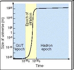 UNIVERSO INFLACIONÁRIO O Universo passou por uma fase de expansão