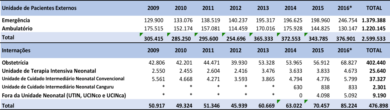 Tabela 15 - Atendimentos de pacientes externos e internações na Rede Municipal Obstétrica de 2009 a 2016 (*2016 estimado) Tabela 16 - Tempo médio de permanência e taxa de ocupação na Rede Municipal