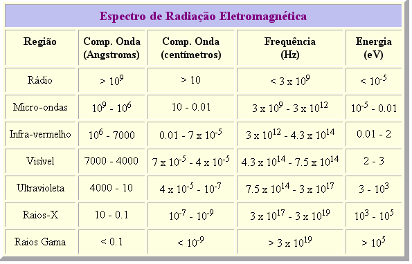 ILUSTRAÇÃO 17 ESPECTRO DE RADIAÇÃO ELETROMAGNÉTICA