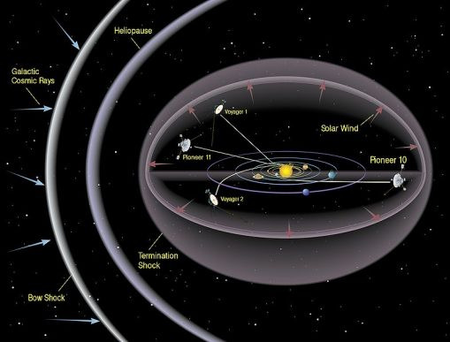 ILUSTRAÇÃO 36 HELIOPAUSA (BARSA) STONE (1991), descreve a Heliopausa como a fronteira entre o Sistema Solar e o espaço interestelar.