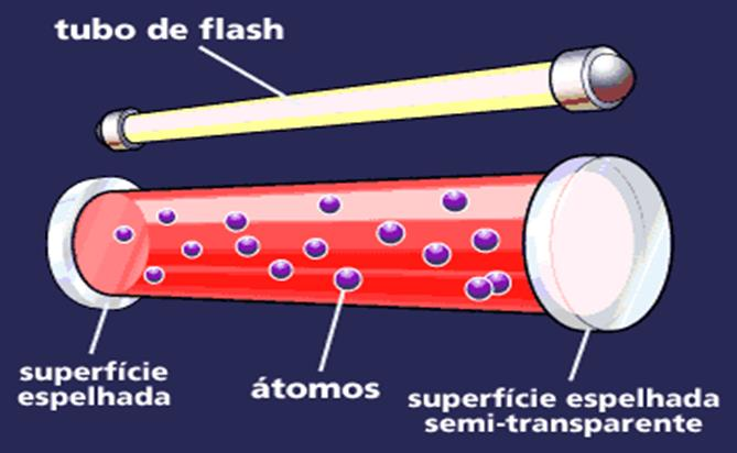 No caso do Laser de Rubi (Óxido de Alumínio, dopado com átomos de Cromo), o meio material