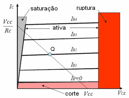 O ponto quiescente (Q) ou de trabalho está sobre a reta de carga definida a partir da malha de coletor: onde V = R + V (1) β (2) e β (ou h FE ) é o ganho estático de corrente, que assume valores na