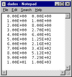 c) Em seguida, o aplicativo Notepad apresenta as coordenadas x e y, onde y = x 3, gravadas no arquivo chamado DADOS.TXT, cujo conteúdo é mostrado na Figura 11.8. Figura 11.8 Arquivo DADOS.