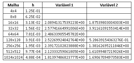 Tabela 1 Ordem aparente das variáveis 1 (empuxo dinâmico) e 2 (coeficiente de descarga) com CDS As Figs. 2 e 3 mostram os resultados da tabela 1 em representação gráfica.