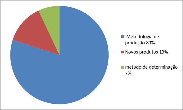 FIGURA 4: Patentes depositadas por área de aplicação fonte : adaptado de Meneses et al, 2011 A partir da busca nos bancos de dados de patentes produção científica foi possível identificar um total de