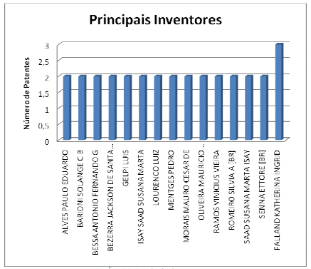 Analisando-se o gráfico da quantidade de invento respor o número de patentes, nota-se que existe uma grande quantidade de inventores com o depósito de apenas uma patente, sendo que, inversamente