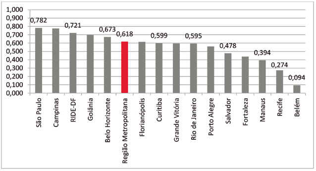 Gráfico 7.1: Infraestrutura Urbana (D5) segundo as regiões metropolitanas - 2010 Fonte: Censo Demográfico IBGE, 2010. Elaborado pelo Observatório das Metrópoles.