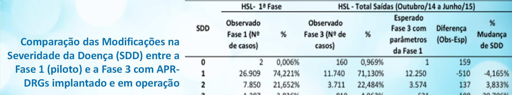 Comparação das