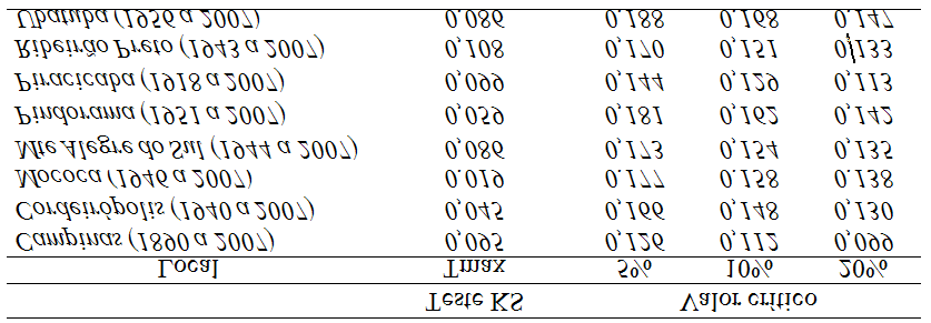 118 Gabriel Constantino Blain. Volume 25(1) al., (1998), Back (2001) e Mortatti (2004), adotam o nível de significância 5% para a condução desse método.